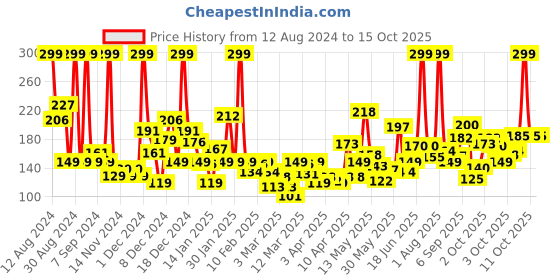 myntra.com Eteenz Flutter Sleeve Cotton Top eteenz Price History Graph from 12 Aug 2024 to 14 Oct 2025