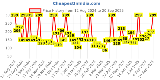 myntra.com Eteenz Flutter Sleeve Cotton Top eteenz Price History Graph from 12 Aug 2024 to 20 Sep 2025