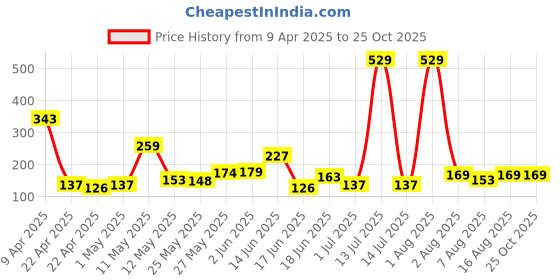 myntra.com Eteenz Girls Bugs Bunny Builders Printed T-shirt eteenz Price History Graph from 9 Apr 2025 to 24 Oct 2025