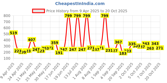 myntra.com Eteenz Girls Conversational Print T-shirt with Shorts eteenz Price History Graph from 9 Apr 2025 to 20 Oct 2025