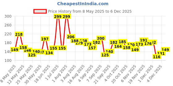 myntra.com Eteenz Girls Cotton Flutter Sleeve Top eteenz Price History Graph from 8 May 2025 to 4 Dec 2025
