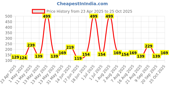 myntra.com Eteenz Girls Dexter Printed T-shirt eteenz Price History Graph from 23 Apr 2025 to 25 Oct 2025