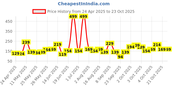 myntra.com Eteenz Girls Dexter Printed T-shirt eteenz Price History Graph from 24 Apr 2025 to 22 Oct 2025