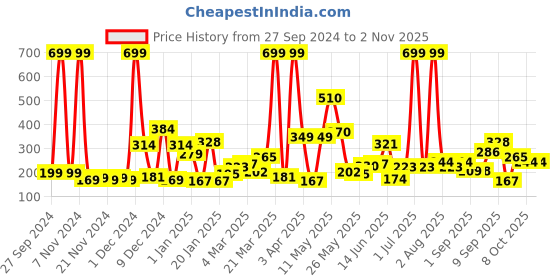 myntra.com Eteenz Girls Floral Printed Cap Sleeves Pure Cotton A-Line Dress eteenz Price History Graph from 27 Sep 2024 to 2 Nov 2025