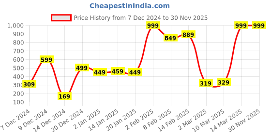 myntra.com Eteenz Girls Floral Printed Sweatshirt eteenz Price History Graph from 7 Dec 2024 to 30 Nov 2025