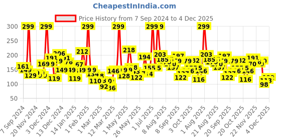 myntra.com Eteenz Girls Flutter Sleeve Cotton Top eteenz Price History Graph from 7 Sep 2024 to 4 Dec 2025