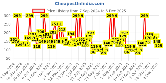myntra.com Eteenz Girls Flutter Sleeve Cotton Top eteenz Price History Graph from 7 Sep 2024 to 4 Dec 2025