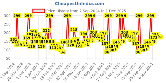 myntra.com Eteenz Girls Flutter Sleeve Cotton Top eteenz Price History Graph from 7 Sep 2024 to 1 Dec 2025