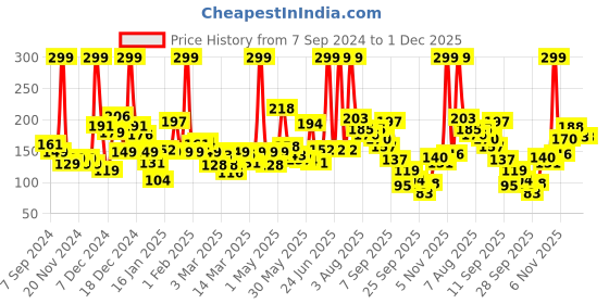 myntra.com Eteenz Girls Flutter Sleeve Cotton Top eteenz Price History Graph from 7 Sep 2024 to 1 Dec 2025
