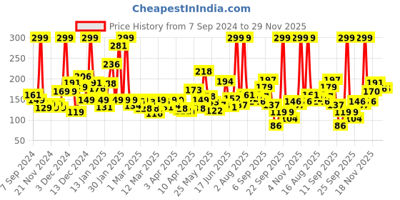myntra.com Eteenz Girls Flutter Sleeve Cotton Top eteenz Price History Graph from 7 Sep 2024 to 28 Nov 2025