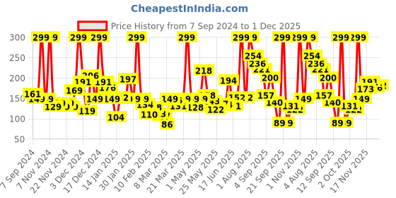 myntra.com Eteenz Girls Flutter Sleeve Cotton Top eteenz Price History Graph from 7 Sep 2024 to 1 Dec 2025