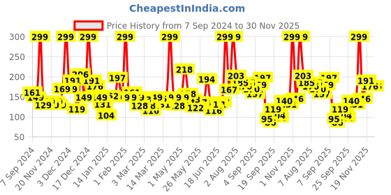 myntra.com Eteenz Girls Flutter Sleeve Cotton Top eteenz Price History Graph from 7 Sep 2024 to 30 Nov 2025