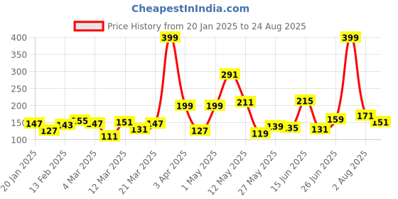myntra.com Eteenz Girls Forever Princess Printed T-shirt eteenz Price History Graph from 20 Jan 2025 to 24 Aug 2025