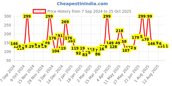 myntra.com Eteenz Girls Friends Printed Cotton T-shirt eteenz Price History Graph from 7 Sep 2024 to 25 Oct 2025