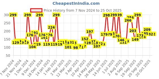 myntra.com Eteenz Girls Friends Printed Pure Cotton T-shirt eteenz Price History Graph from 7 Nov 2024 to 24 Oct 2025