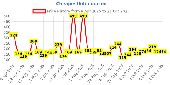 myntra.com Eteenz Girls Friends Printed Pure Cotton T-shirt eteenz Price History Graph from 9 Apr 2025 to 20 Oct 2025