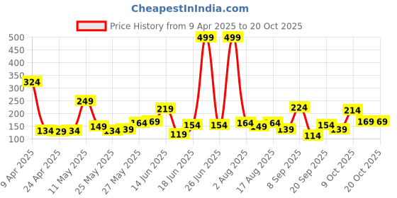 myntra.com Eteenz Girls Friends Printed T-shirt eteenz Price History Graph from 9 Apr 2025 to 20 Oct 2025