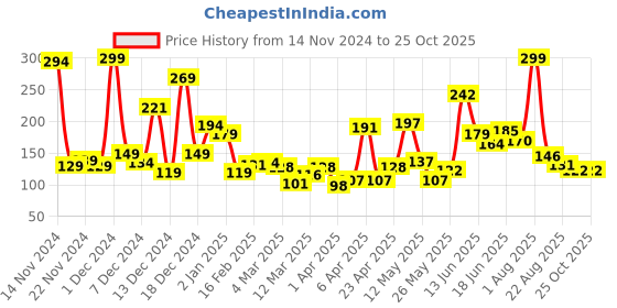myntra.com Eteenz Girls Friends Typography Printed T-shirt eteenz Price History Graph from 14 Nov 2024 to 25 Oct 2025