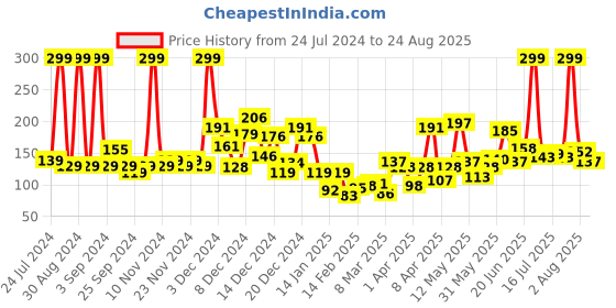 myntra.com Eteenz Girls Geometric & Floral Printed Premium Cotton Round-Neck T-shirt eteenz Price History Graph from 24 Jul 2024 to 24 Aug 2025