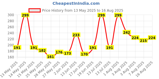 myntra.com Eteenz Girls Geometric Printed Premium Cotton T-shirt eteenz Price History Graph from 13 May 2025 to 16 Aug 2025