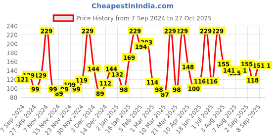 myntra.com Eteenz Girls Graphic Printed Pure Cotton Shorts eteenz Price History Graph from 7 Sep 2024 to 27 Oct 2025