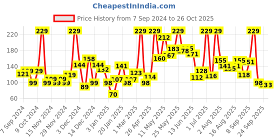myntra.com Eteenz Girls Graphic Printed Pure Cotton Shorts eteenz Price History Graph from 7 Sep 2024 to 26 Oct 2025
