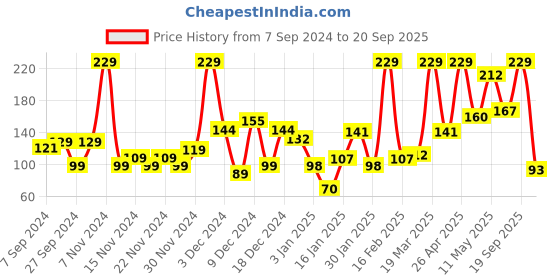 myntra.com Eteenz Girls Graphic Printed Pure Cotton Shorts eteenz Price History Graph from 7 Sep 2024 to 20 Sep 2025