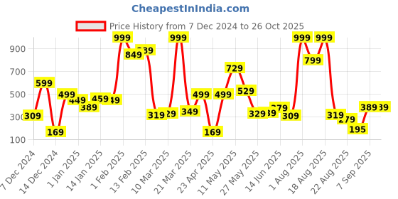 myntra.com Eteenz Girls Graphic Printed Sweatshirt eteenz Price History Graph from 7 Dec 2024 to 26 Oct 2025