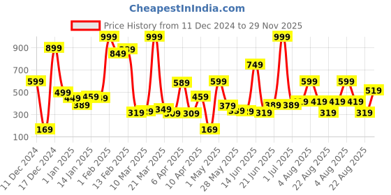 myntra.com Eteenz Girls Graphic Printed Sweatshirt eteenz Price History Graph from 11 Dec 2024 to 29 Nov 2025
