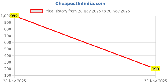 myntra.com Eteenz Girls Graphic Printed Sweatshirt eteenz Price History Graph from 28 Nov 2025 to 30 Nov 2025