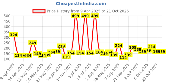 myntra.com Eteenz Girls Graphic Printed T-shirt eteenz Price History Graph from 9 Apr 2025 to 19 Oct 2025