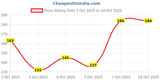 myntra.com Eteenz Girls Graphic Printed T-shirt eteenz Price History Graph from 3 Oct 2025 to 17 Oct 2025