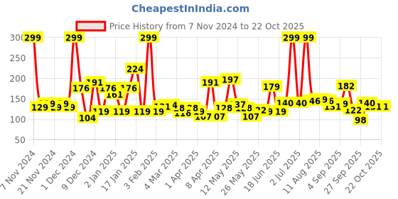 myntra.com Eteenz Girls Justice League Printed Pure Cotton T-shirt eteenz Price History Graph from 7 Nov 2024 to 21 Oct 2025