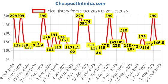 myntra.com Eteenz Girls My Little Pony Printed Pure Cotton T-shirt eteenz Price History Graph from 9 Oct 2024 to 25 Oct 2025