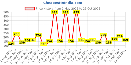 myntra.com Eteenz Girls Nella the Princess Knight Printed Pure Cotton T-shirt eteenz Price History Graph from 1 May 2025 to 23 Oct 2025