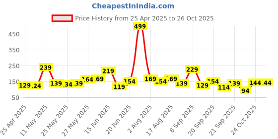 myntra.com Eteenz Girls Nella the Princess Knight Printed T-shirt eteenz Price History Graph from 25 Apr 2025 to 25 Oct 2025