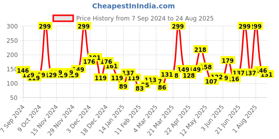 myntra.com Eteenz Girls Oggy & the Cockroaches Printed Cotton T-shirt eteenz Price History Graph from 7 Sep 2024 to 24 Aug 2025