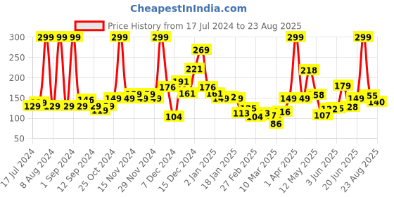 myntra.com Eteenz Girls Peanuts Printed Premium Cotton Round-Neck T-shirt eteenz Price History Graph from 17 Jul 2024 to 23 Aug 2025