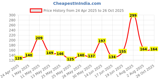myntra.com Eteenz Girls Peanuts Printed T-shirt eteenz Price History Graph from 24 Apr 2025 to 26 Oct 2025