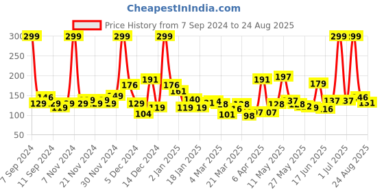 myntra.com Eteenz Girls PJ Masks Printed Pure Cotton T-shirt eteenz Price History Graph from 7 Sep 2024 to 24 Aug 2025