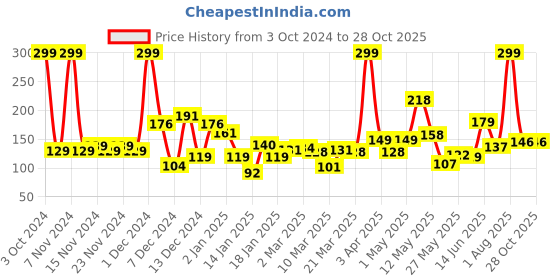 myntra.com Eteenz Girls Powerpuff Girls Printed Pure Cotton T-shirt eteenz Price History Graph from 3 Oct 2024 to 28 Oct 2025