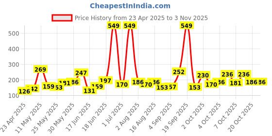 myntra.com Eteenz Girls Powerpuff Girls Printed Pure Cotton T-shirt eteenz Price History Graph from 23 Apr 2025 to 2 Nov 2025