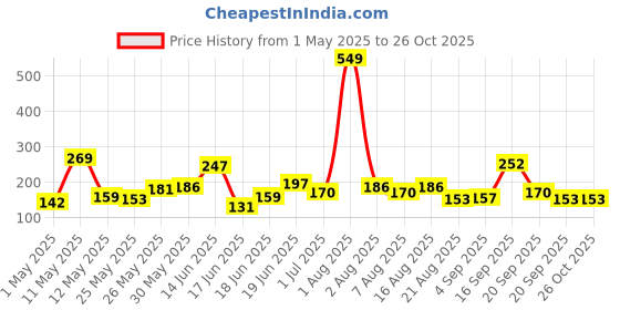 myntra.com Eteenz Girls Powerpuff Girls Printed Pure Cotton T-shirt eteenz Price History Graph from 1 May 2025 to 25 Oct 2025
