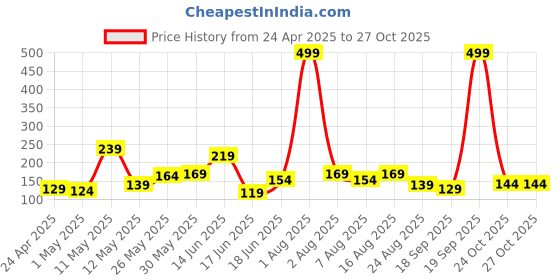 myntra.com Eteenz Girls Powerpuff Girls Printed T-shirt eteenz Price History Graph from 24 Apr 2025 to 26 Oct 2025
