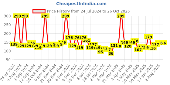 myntra.com Eteenz Girls Premium Cotton Batgirl Printed T-shirt eteenz Price History Graph from 24 Jul 2024 to 25 Oct 2025