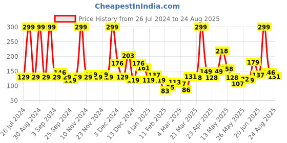 myntra.com Eteenz Girls Premium Cotton Batgirl Printed T-shirt eteenz Price History Graph from 26 Jul 2024 to 24 Aug 2025