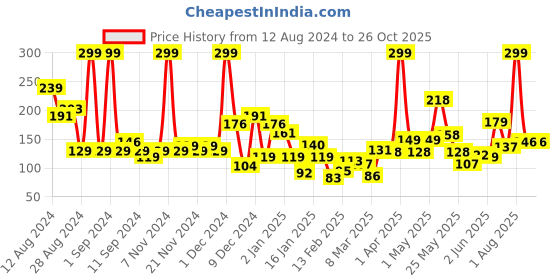 myntra.com Eteenz Girls Premium Cotton Batgirl Printed T-shirt eteenz Price History Graph from 12 Aug 2024 to 26 Oct 2025