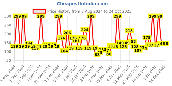 myntra.com Eteenz Girls Premium Cotton Bugs Bunny Printed T-shirt eteenz Price History Graph from 7 Aug 2024 to 24 Oct 2025