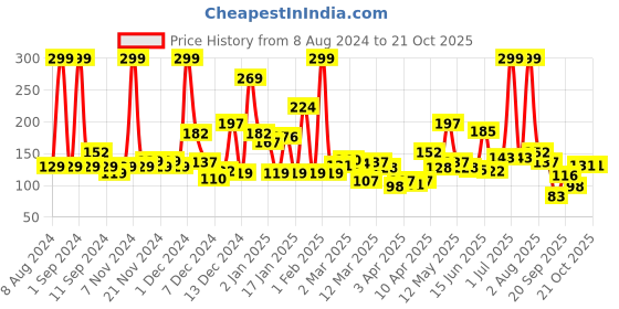 myntra.com Eteenz Girls Premium Cotton Conversational Printed T-shirt eteenz Price History Graph from 8 Aug 2024 to 20 Oct 2025