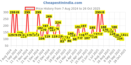 myntra.com Eteenz Girls Premium Cotton Dee Dee Printed T-shirt eteenz Price History Graph from 7 Aug 2024 to 24 Oct 2025